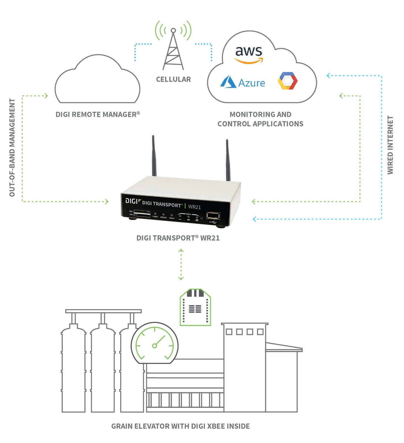 Diagrama IIoT - Mantenimiento