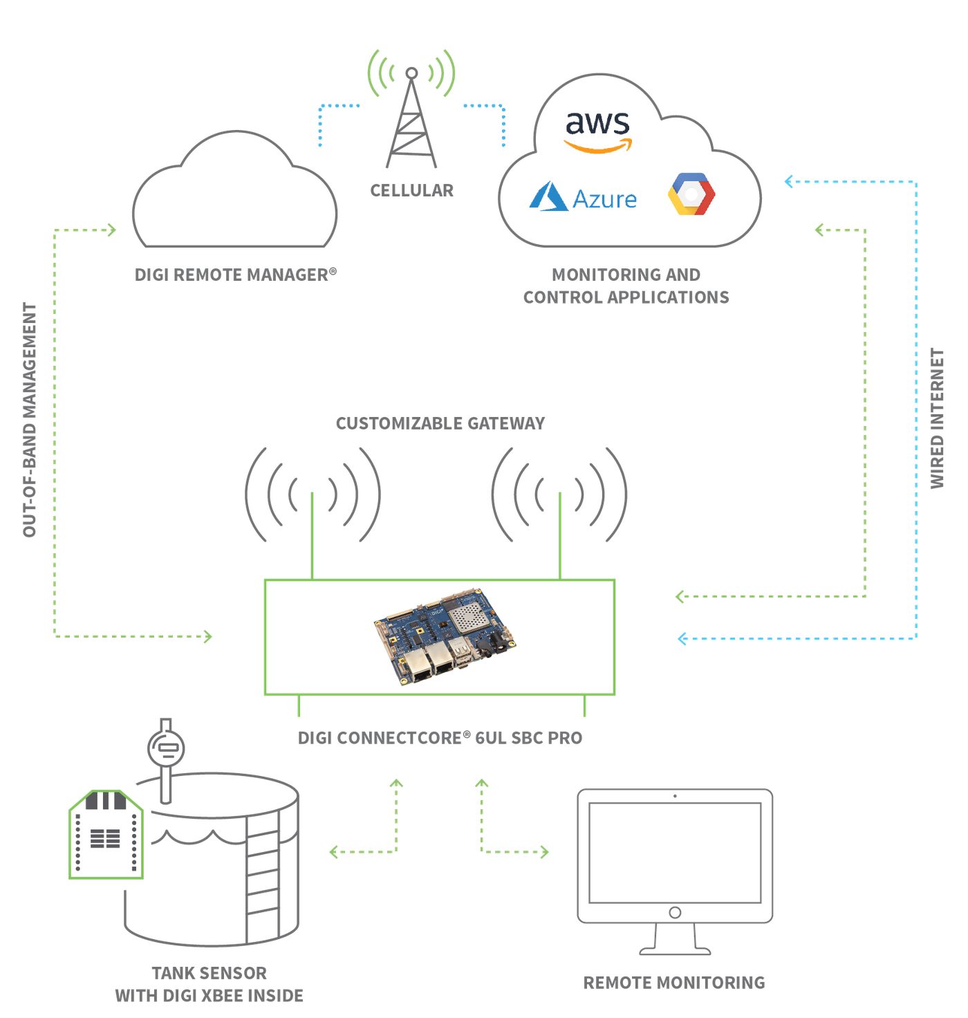 Diagrama IIoT - Monitorización