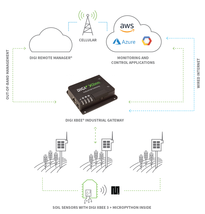Diagrama IIoT - Automatización