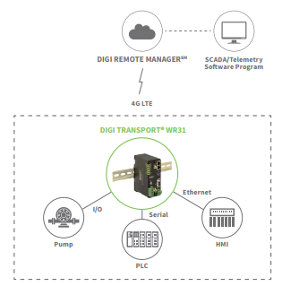 Digi Remote Manager
