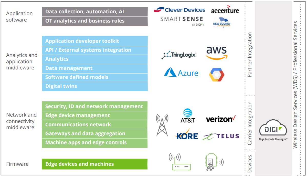 IoT Stack